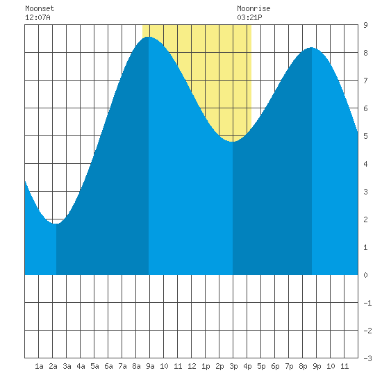 Pete Dahl Slough tide chart for Sunday, November 10, 2024