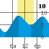 Pete Dahl Slough tide chart for Sunday, November 10, 2024
