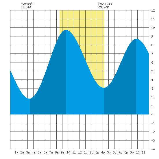 Pete Dahl Slough tide chart for Monday, November 11, 2024