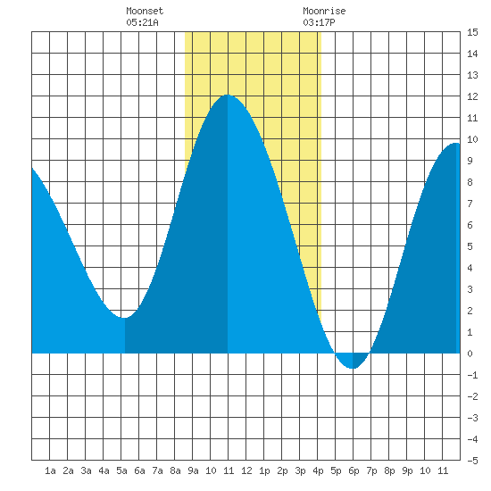 Pete Dahl Slough tide chart for Wednesday, November 13, 2024