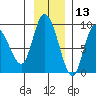 Pete Dahl Slough tide chart for Wednesday, November 13, 2024