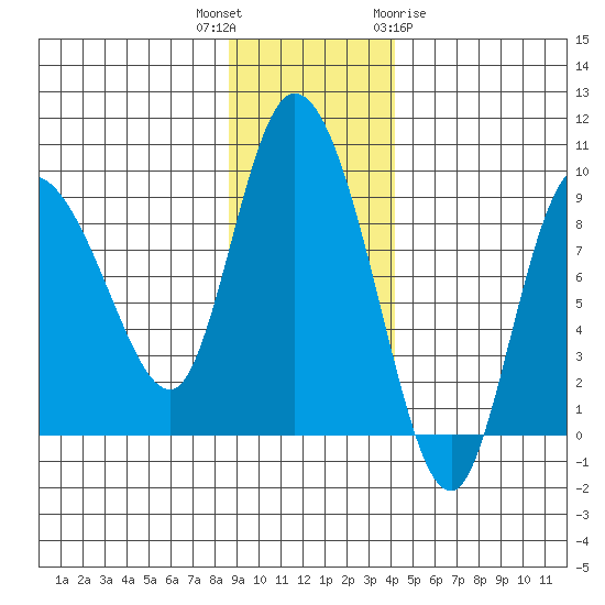 Pete Dahl Slough tide chart for Thursday, November 14, 2024