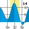 Pete Dahl Slough tide chart for Thursday, November 14, 2024