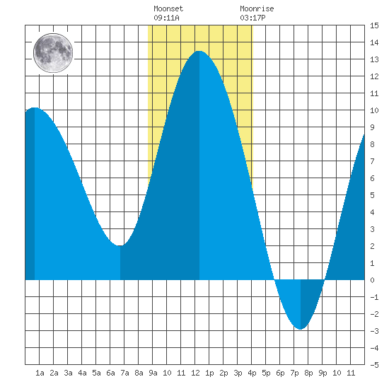 Pete Dahl Slough tide chart for Friday, November 15, 2024