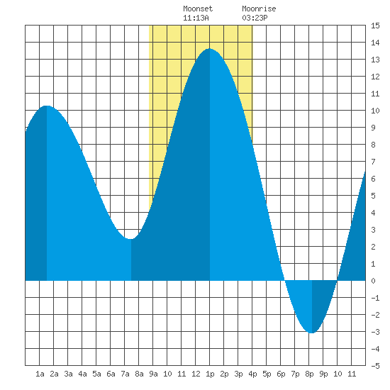 Pete Dahl Slough tide chart for Saturday, November 16, 2024