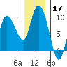 Pete Dahl Slough tide chart for Sunday, November 17, 2024