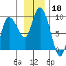 Pete Dahl Slough tide chart for Monday, November 18, 2024