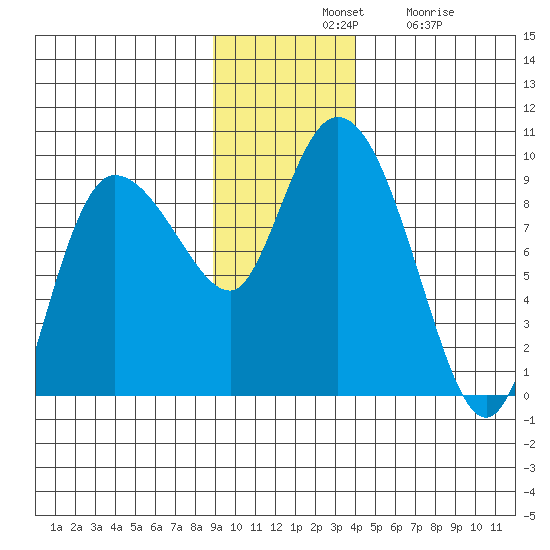 Pete Dahl Slough tide chart for Tuesday, November 19, 2024