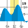 Pete Dahl Slough tide chart for Tuesday, November 19, 2024