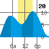 Pete Dahl Slough tide chart for Wednesday, November 20, 2024