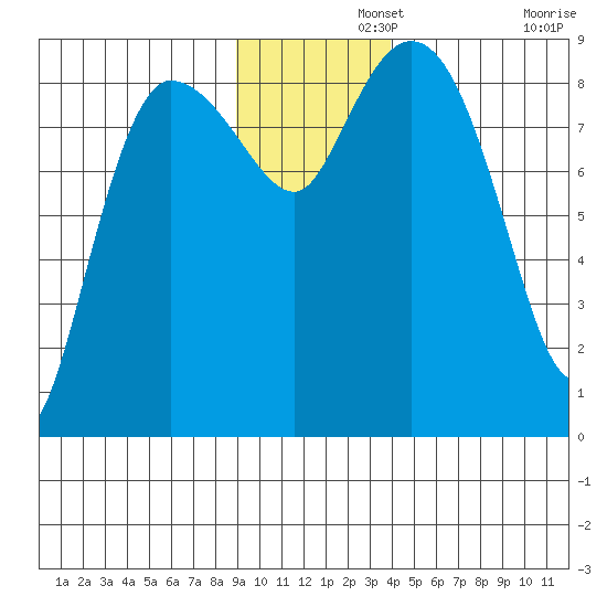 Pete Dahl Slough tide chart for Thursday, November 21, 2024