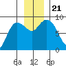 Pete Dahl Slough tide chart for Thursday, November 21, 2024