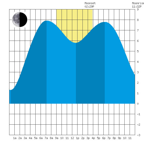 Pete Dahl Slough tide chart for Friday, November 22, 2024