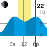 Pete Dahl Slough tide chart for Friday, November 22, 2024