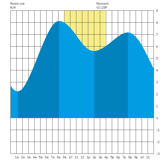 Pete Dahl Slough tide chart for Saturday, November 23, 2024
