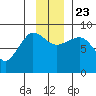 Pete Dahl Slough tide chart for Saturday, November 23, 2024