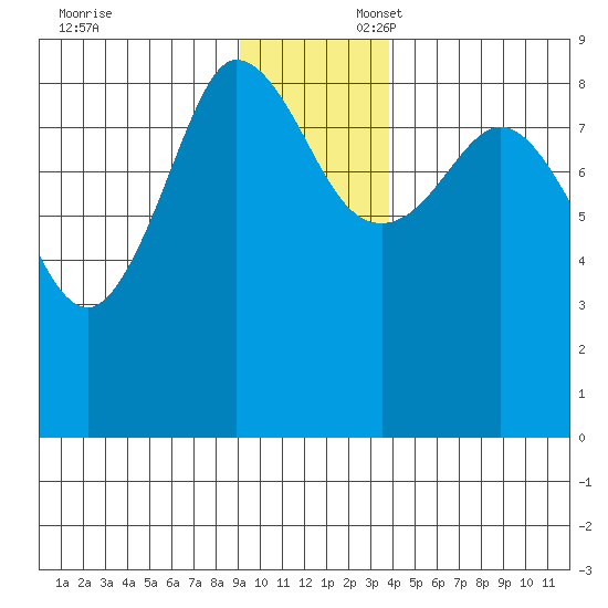 Pete Dahl Slough tide chart for Sunday, November 24, 2024