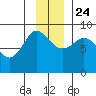 Pete Dahl Slough tide chart for Sunday, November 24, 2024