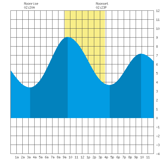Pete Dahl Slough tide chart for Monday, November 25, 2024
