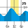 Pete Dahl Slough tide chart for Monday, November 25, 2024