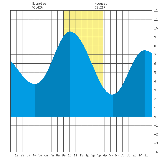 Pete Dahl Slough tide chart for Tuesday, November 26, 2024