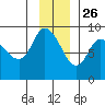 Pete Dahl Slough tide chart for Tuesday, November 26, 2024