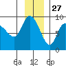 Pete Dahl Slough tide chart for Wednesday, November 27, 2024