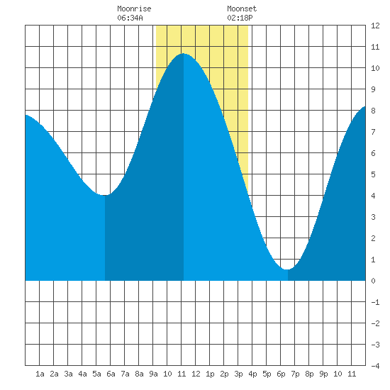 Pete Dahl Slough tide chart for Thursday, November 28, 2024