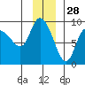 Pete Dahl Slough tide chart for Thursday, November 28, 2024