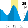 Pete Dahl Slough tide chart for Friday, November 29, 2024