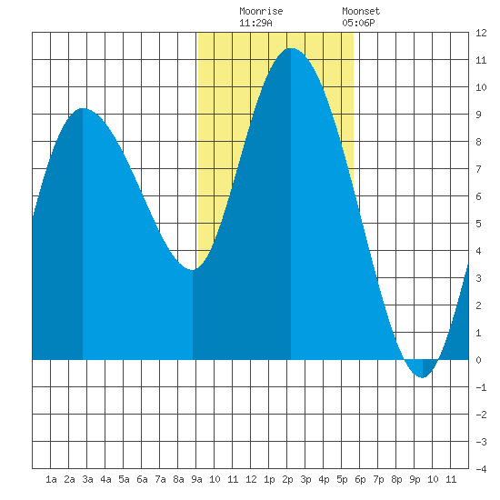 Pete Dahl Slough tide chart for Saturday, November 2, 2024