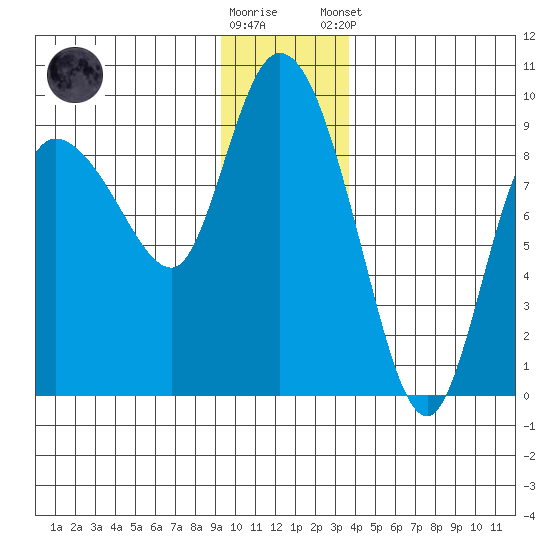 Pete Dahl Slough tide chart for Saturday, November 30, 2024