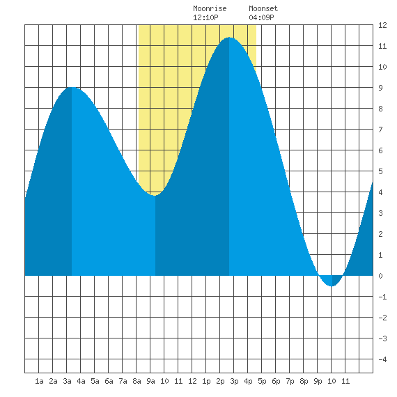 Pete Dahl Slough tide chart for Sunday, November 3, 2024