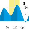 Pete Dahl Slough tide chart for Sunday, November 3, 2024