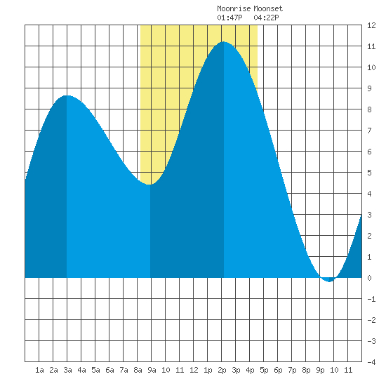 Pete Dahl Slough tide chart for Monday, November 4, 2024