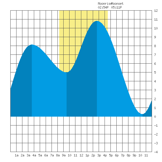 Pete Dahl Slough tide chart for Tuesday, November 5, 2024