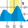 Pete Dahl Slough tide chart for Tuesday, November 5, 2024