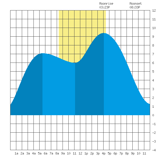Pete Dahl Slough tide chart for Thursday, November 7, 2024