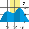 Pete Dahl Slough tide chart for Thursday, November 7, 2024