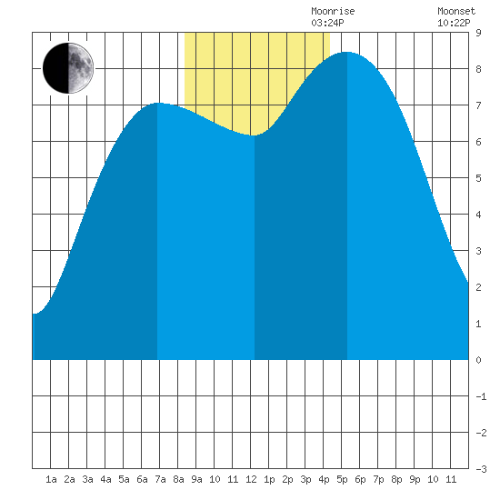Pete Dahl Slough tide chart for Friday, November 8, 2024