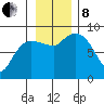 Pete Dahl Slough tide chart for Friday, November 8, 2024