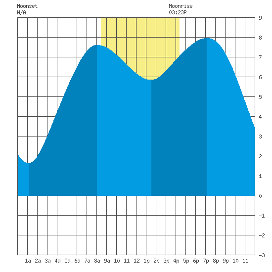 Pete Dahl Slough tide chart for Saturday, November 9, 2024