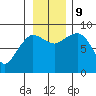 Pete Dahl Slough tide chart for Saturday, November 9, 2024