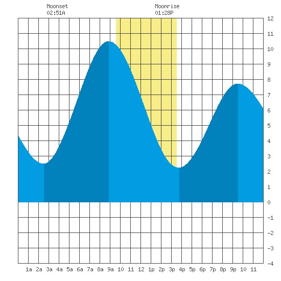 Pete Dahl Slough tide chart for Tuesday, December 10, 2024