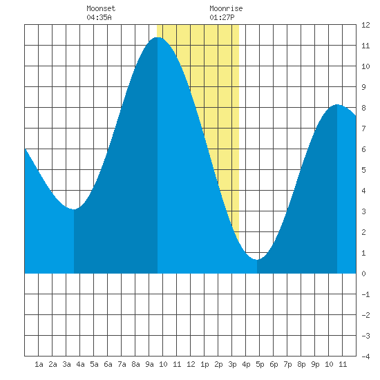 Pete Dahl Slough tide chart for Wednesday, December 11, 2024