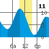 Pete Dahl Slough tide chart for Wednesday, December 11, 2024
