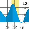 Pete Dahl Slough tide chart for Thursday, December 12, 2024