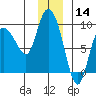Pete Dahl Slough tide chart for Saturday, December 14, 2024
