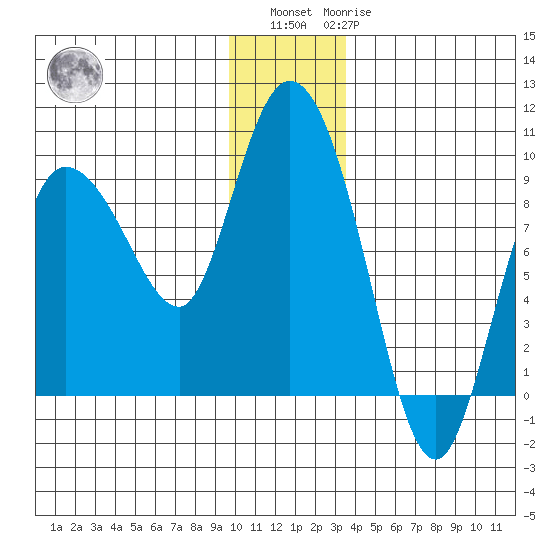 Pete Dahl Slough tide chart for Sunday, December 15, 2024