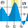 Pete Dahl Slough tide chart for Sunday, December 15, 2024